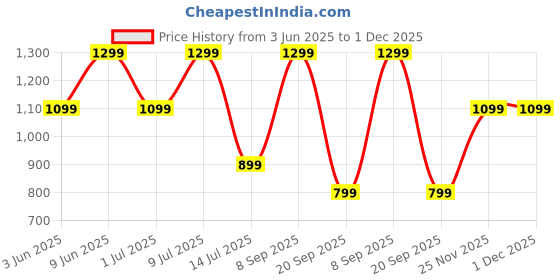 flipkart.com american tourister Large 32 L Backpack POPIN CASUAL american tourister Price History Graph from 3 Jun 2025 to 30 Nov 2025