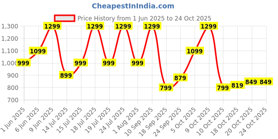 flipkart.com american tourister Large 32 L Backpack POPIN CASUAL BACKPACK 02 -BLUE american tourister Price History Graph from 1 Jun 2025 to 23 Oct 2025