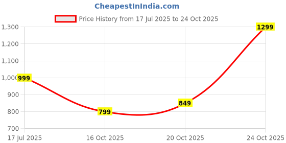 flipkart.com american tourister Large 32 L Backpack POPIN CASUAL BACKPACK 03 -BLUE american tourister Price History Graph from 17 Jul 2025 to 22 Oct 2025