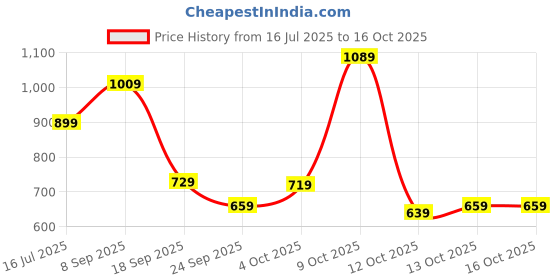 flipkart.com safari Large 32 L Backpack Soar safari Price History Graph from 16 Jul 2025 to 16 Oct 2025