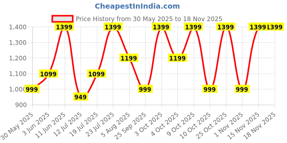 flipkart.com american tourister Large 32 L Laptop Backpack Acton american tourister Price History Graph from 30 May 2025 to 15 Nov 2025