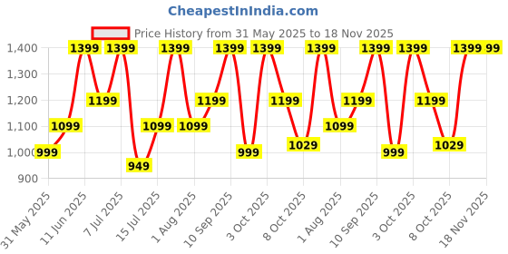 flipkart.com american tourister Large 32 L Laptop Backpack Acton american tourister Price History Graph from 31 May 2025 to 17 Nov 2025