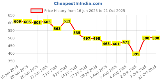 flipkart.com galaxy craft Large 32 L Laptop Backpack Large 40 L Laptop Backpack Black Color Design Five Zipper galaxy craft Price History Graph from 16 Jun 2025 to 20 Oct 2025