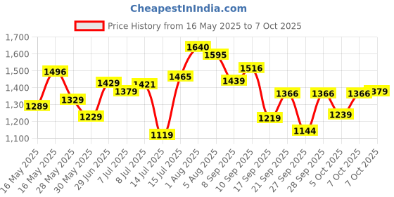 flipkart.com skybags Large 32 L Laptop Backpack NETWORK NXT 01 (E) LAPTOP BACKPACK BLACK skybags Price History Graph from 16 May 2025 to 7 Oct 2025