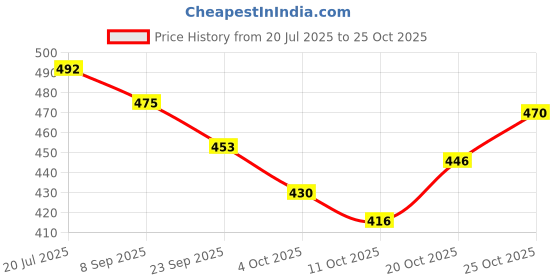 flipkart.com woozy Large 32 L Laptop Backpack Premium Shool College Office Backpack woozy Price History Graph from 20 Jul 2025 to 25 Oct 2025
