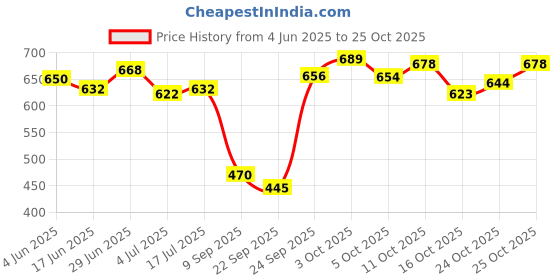 flipkart.com sbcollection Large 32 L Laptop Backpack Premium Water-Proof Bags (Combo of 2) for Daily Commute of School College Office sbcollection Price History Graph from 4 Jun 2025 to 25 Oct 2025