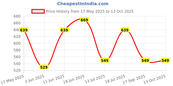 flipkart.com safari Large 32 L Laptop Backpack Prisma safari Price History Graph from 17 May 2025 to 13 Oct 2025