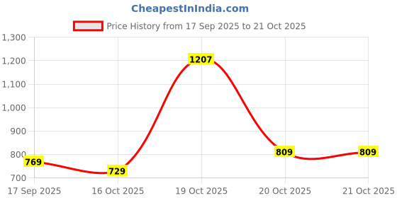 flipkart.com wildcraft Large 32 L Laptop Backpack Roarer_LPBP_32L_Brown wildcraft Price History Graph from 17 Sep 2025 to 16 Oct 2025