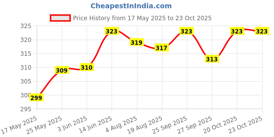 flipkart.com sbcollection Large 32 L Laptop Backpack School Bag for Class 4th to 10th Standard Tuition School College All Day Use sbcollection Price History Graph from 17 May 2025 to 22 Oct 2025