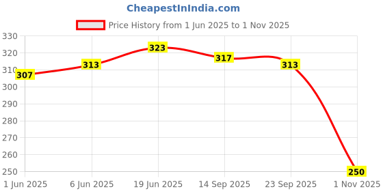 flipkart.com sbcollection Large 32 L Laptop Backpack School Bag for Class 4th to 10th Standard Tuition School College All Day Use sbcollection Price History Graph from 1 Jun 2025 to 1 Nov 2025