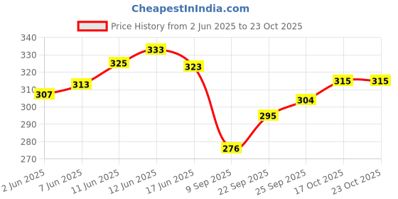 flipkart.com sbcollection Large 32 L Laptop Backpack School Bag for Class 4th to 10th Standard Tuition School College All Day Use sbcollection Price History Graph from 2 Jun 2025 to 23 Oct 2025