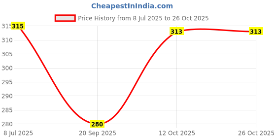 flipkart.com sbcollection Large 32 L Laptop Backpack School Bag for Class 4th to 10th Standard Tuition School College All Day Use sbcollection Price History Graph from 8 Jul 2025 to 26 Oct 2025