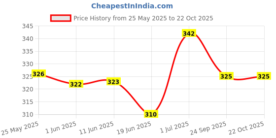 flipkart.com ashcrafzee Large 32 L Laptop Backpack School bag for girls | School bag for kids | school bag waterproof ashcrafzee Price History Graph from 25 May 2025 to 21 Oct 2025