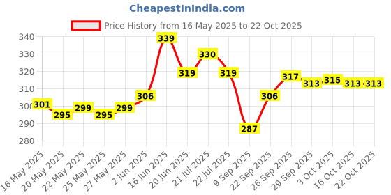 flipkart.com sbcollection Large 32 L Laptop Backpack Stylish 5 Zipper Compartment for Daily Use Tough Quality, Splash and Dust Proof sbcollection Price History Graph from 16 May 2025 to 22 Oct 2025