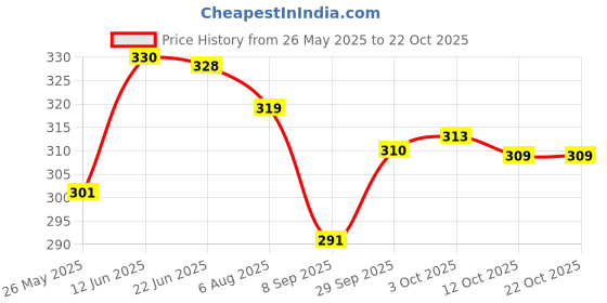 flipkart.com sbcollection Large 32 L Laptop Backpack Stylish 5 Zipper Compartment for Daily Use Tough Quality, Splash and Dust Proof sbcollection Price History Graph from 26 May 2025 to 22 Oct 2025