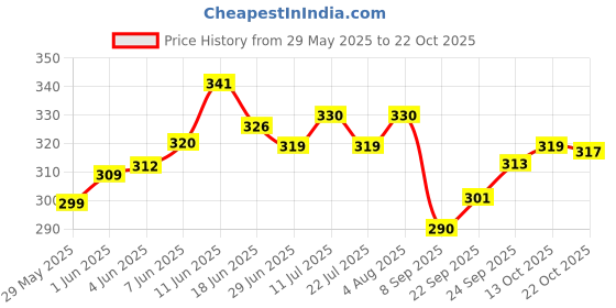 flipkart.com sbcollection Large 32 L Laptop Backpack Stylish 5 Zipper Compartment for Daily Use Tough Quality, Splash and Dust Proof sbcollection Price History Graph from 29 May 2025 to 22 Oct 2025