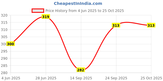 flipkart.com sbcollection Large 32 L Laptop Backpack Stylish 5 Zipper Compartment for Daily Use Tough Quality, Splash and Dust Proof sbcollection Price History Graph from 4 Jun 2025 to 22 Oct 2025