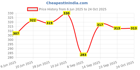 flipkart.com sbcollection Large 32 L Laptop Backpack Stylish 5 Zipper Compartment for Daily Use Tough Quality, Splash and Dust Proof sbcollection Price History Graph from 6 Jun 2025 to 22 Oct 2025