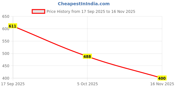 flipkart.com galaxy craft Large 32 L Laptop Backpack Travel Laptop Backpack | Stylish School & College Bag for Men galaxy craft Price History Graph from 17 Sep 2025 to 16 Nov 2025