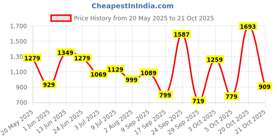 flipkart.com lino perros Large 32 L Laptop Backpack Womens Black Backpack lino perros Price History Graph from 20 May 2025 to 21 Oct 2025