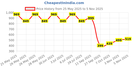 flipkart.com gear Large 33 L Backpack Diva 17" Girls gear Price History Graph from 25 May 2025 to 5 Nov 2025