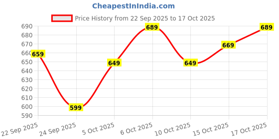 flipkart.com skybags Large 33 L Backpack RIDDLE 2 skybags Price History Graph from 22 Sep 2025 to 17 Oct 2025