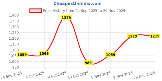 flipkart.com united colors of benetton Large 33 L Laptop Backpack APEX united colors of benetton Price History Graph from 24 Sep 2025 to 29 Nov 2025