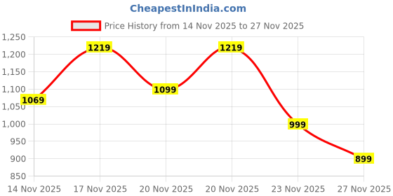 flipkart.com united colors of benetton Large 33 L Laptop Backpack APEX united colors of benetton Price History Graph from 14 Nov 2025 to 27 Nov 2025