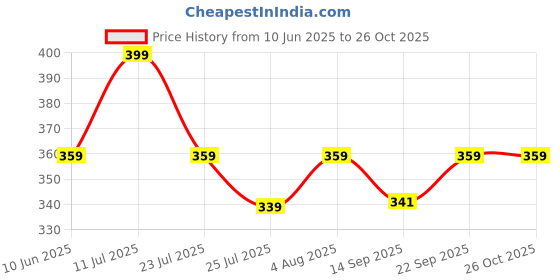flipkart.com wayland Large 33 L Laptop Backpack Classic Vegan Leather School College Office And Travel Bag Men & Women Backpack wayland Price History Graph from 10 Jun 2025 to 25 Oct 2025