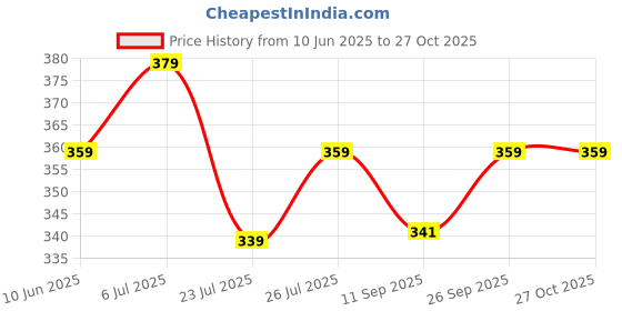 flipkart.com wayland Large 33 L Laptop Backpack Classic Vegan Leather School College Office And Travel Bag Men & Women Backpack wayland Price History Graph from 10 Jun 2025 to 27 Oct 2025