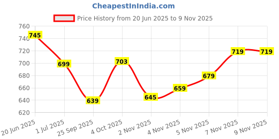 flipkart.com gear Large 33 L Laptop Backpack Leather Vintage 2 without Anti Theft gear Price History Graph from 20 Jun 2025 to 9 Nov 2025