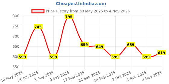 flipkart.com gear Large 33 L Laptop Backpack Vintage 2 Leather without Anti Theft gear Price History Graph from 30 May 2025 to 4 Nov 2025