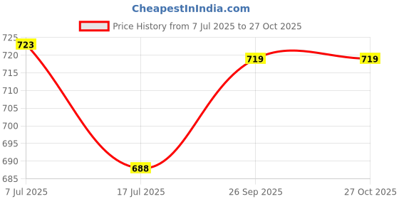 flipkart.com emperor Large 34 L Backpack Anti-Theft With USB charging Port Office,college,travel bag emperor Price History Graph from 7 Jul 2025 to 27 Oct 2025