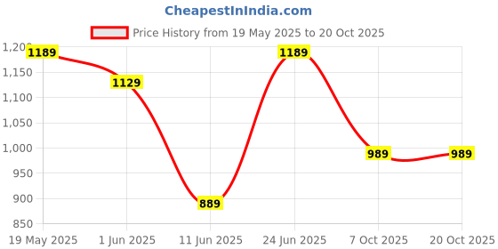 flipkart.com gear Large 34 L Backpack CALCULUS BACKPACK WITH RAINCOVER gear Price History Graph from 19 May 2025 to 20 Oct 2025