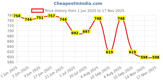flipkart.com emperor Large 34 L Backpack LEGEND Anti-Theft with USB charging port, Laptop, travel bag emperor Price History Graph from 1 Jun 2025 to 16 Nov 2025
