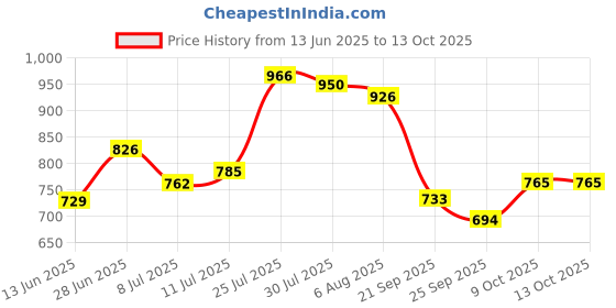 flipkart.com skybags Large 34 L Backpack Polyester 34L Riddle School Backpack Red skybags Price History Graph from 13 Jun 2025 to 12 Oct 2025