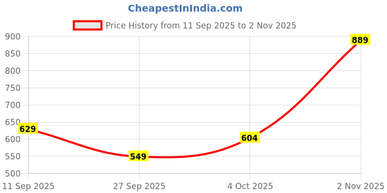 flipkart.com gear Large 34 L Backpack ROCKSTAR BACKPACK gear Price History Graph from 11 Sep 2025 to 2 Nov 2025