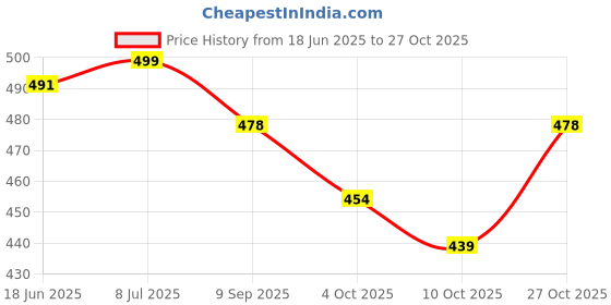 flipkart.com dejan Large 34 L Laptop Backpack 34L Backpack, School Bag, Bag, Unisex Bag, Laptop Bag, Daypack, Travel Bag, dejan Price History Graph from 18 Jun 2025 to 27 Oct 2025
