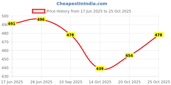 flipkart.com dejan Large 34 L Laptop Backpack 34L Backpack, School Bag, Bag, Unisex Bag, Laptop Bag, Daypack, Travel Bag, dejan Price History Graph from 17 Jun 2025 to 24 Oct 2025