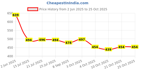 flipkart.com dejan Large 34 L Laptop Backpack Backpack for Boys Girls Kids Unisex Bag Laptop Bag Daypack Waterproof School Bag dejan Price History Graph from 2 Jun 2025 to 24 Oct 2025