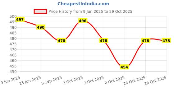 flipkart.com dejan Large 34 L Laptop Backpack Backpack for Girls, Boys, Kids, Unisex Laptop Bag, Daypack Waterproof School Bag dejan Price History Graph from 9 Jun 2025 to 29 Oct 2025