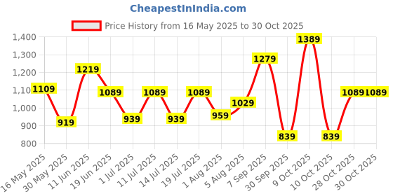 flipkart.com safari Large 34 L Laptop Backpack Fuse safari Price History Graph from 16 May 2025 to 30 Oct 2025