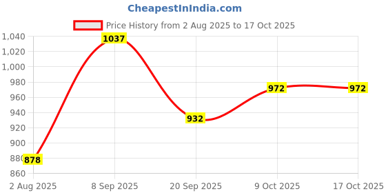 flipkart.com skybags Large 34 L Laptop Backpack Network (E) skybags Price History Graph from 2 Aug 2025 to 15 Oct 2025