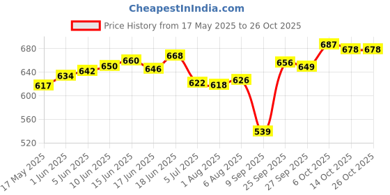 flipkart.com sbcollection Large 34 L Laptop Backpack Premium WaterProof Bags (Combo of 2) for Daily Commute of School College Office sbcollection Price History Graph from 17 May 2025 to 26 Oct 2025