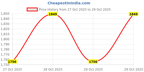 flipkart.com safari Large 34 L Laptop Backpack Spade 3 safari Price History Graph from 27 Oct 2025 to 29 Oct 2025