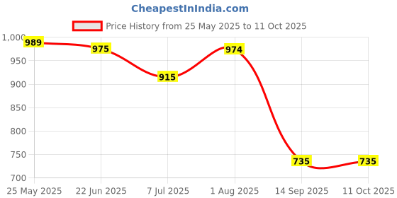 flipkart.com azad Large 35 L Backpack Army Backpack for casual use with extra space azad Price History Graph from 25 May 2025 to 10 Oct 2025