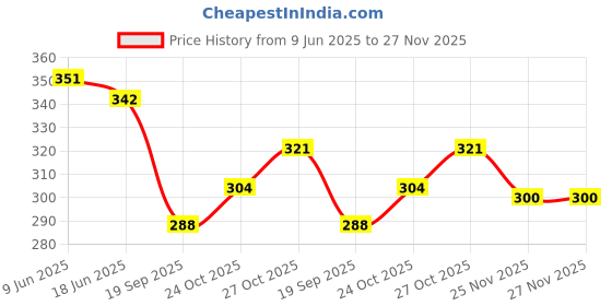 flipkart.com azad Large 35 L Backpack Army Backpack for casual with extra space azad Price History Graph from 9 Jun 2025 to 25 Nov 2025