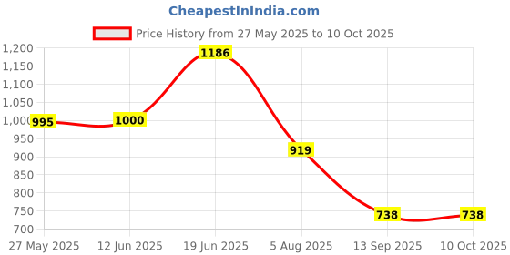 flipkart.com azad Large 35 L Backpack Army Backpack for casual with extra space azad Price History Graph from 27 May 2025 to 10 Oct 2025