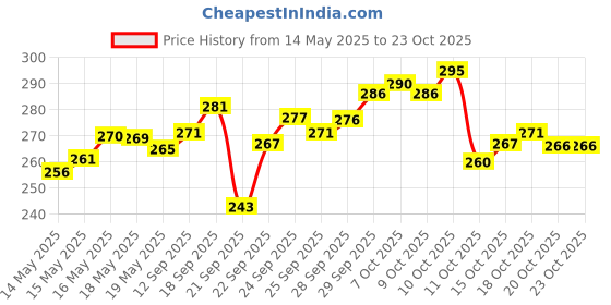 flipkart.com crown Large 35 L Backpack Backpack Medium 35 L Backpack For College Travel Office For Men & Women crown Price History Graph from 14 May 2025 to 23 Oct 2025