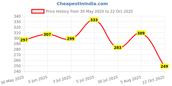 flipkart.com sasco india Large 35 L Backpack Backpack Pulse Backpack Ideal for Men & Women sasco india Price History Graph from 30 May 2025 to 22 Oct 2025